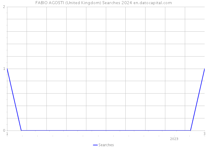 FABIO AGOSTI (United Kingdom) Searches 2024 