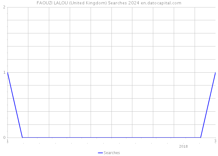 FAOUZI LALOU (United Kingdom) Searches 2024 