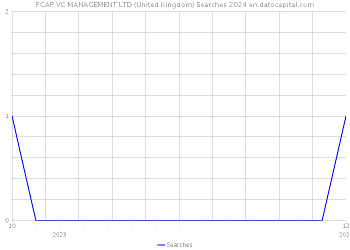FCAP VC MANAGEMENT LTD (United Kingdom) Searches 2024 