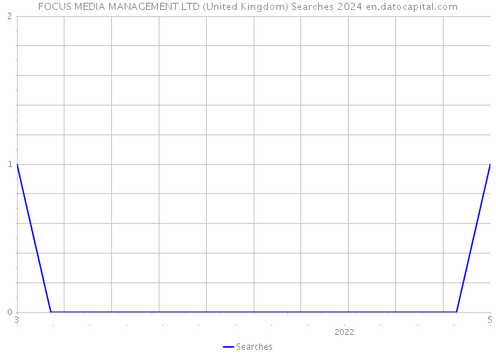 FOCUS MEDIA MANAGEMENT LTD (United Kingdom) Searches 2024 