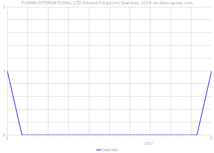 FORMA INTERNATIONAL LTD (United Kingdom) Searches 2024 