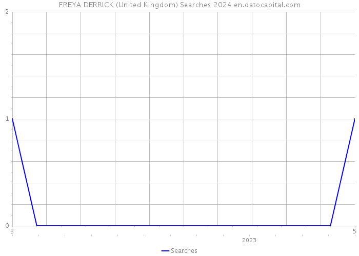 FREYA DERRICK (United Kingdom) Searches 2024 