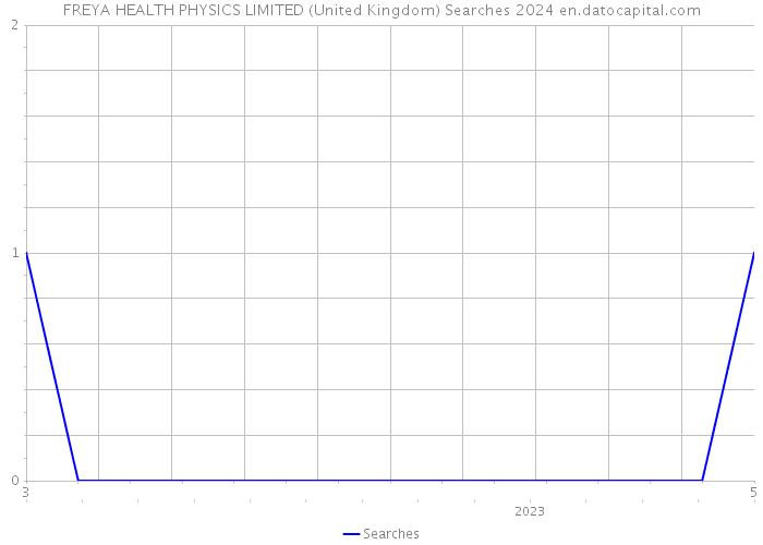 FREYA HEALTH PHYSICS LIMITED (United Kingdom) Searches 2024 