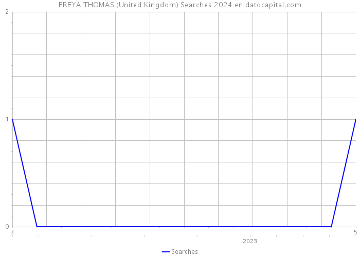FREYA THOMAS (United Kingdom) Searches 2024 