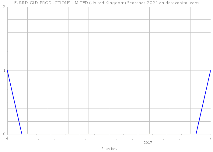 FUNNY GUY PRODUCTIONS LIMITED (United Kingdom) Searches 2024 