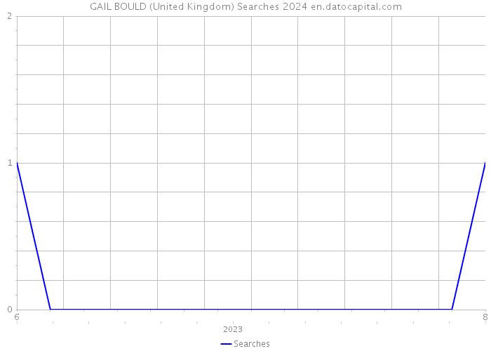 GAIL BOULD (United Kingdom) Searches 2024 