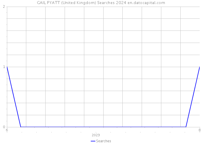 GAIL PYATT (United Kingdom) Searches 2024 