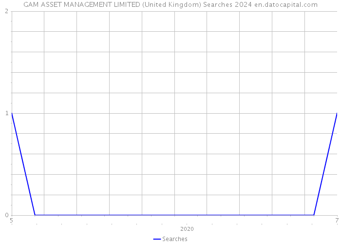 GAM ASSET MANAGEMENT LIMITED (United Kingdom) Searches 2024 