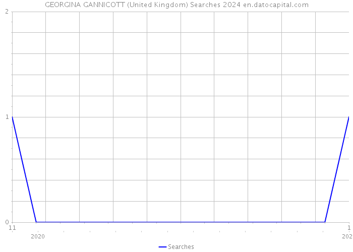 GEORGINA GANNICOTT (United Kingdom) Searches 2024 