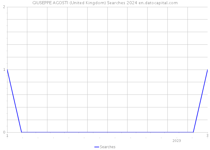 GIUSEPPE AGOSTI (United Kingdom) Searches 2024 