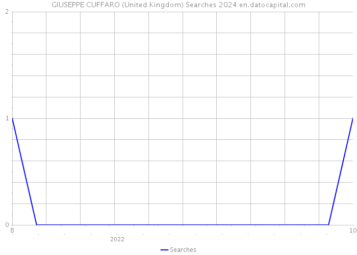 GIUSEPPE CUFFARO (United Kingdom) Searches 2024 