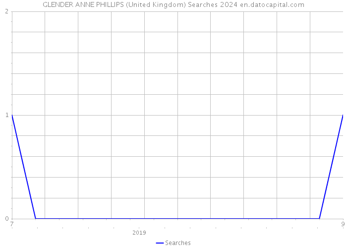 GLENDER ANNE PHILLIPS (United Kingdom) Searches 2024 