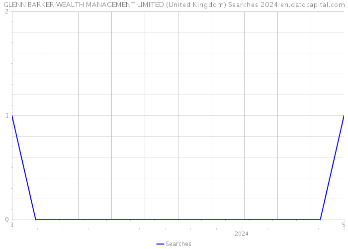 GLENN BARKER WEALTH MANAGEMENT LIMITED (United Kingdom) Searches 2024 