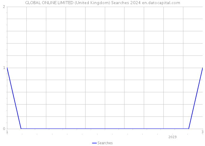 GLOBAL ONLINE LIMITED (United Kingdom) Searches 2024 