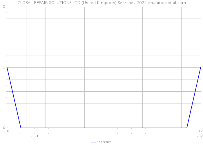GLOBAL REPAIR SOLUTIONS LTD (United Kingdom) Searches 2024 