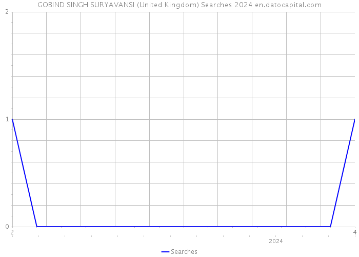 GOBIND SINGH SURYAVANSI (United Kingdom) Searches 2024 