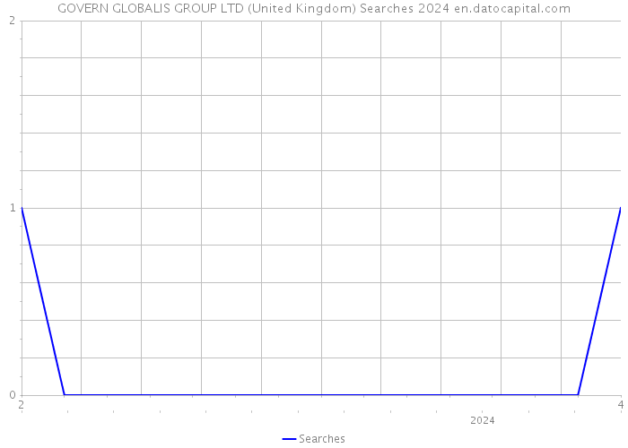 GOVERN GLOBALIS GROUP LTD (United Kingdom) Searches 2024 