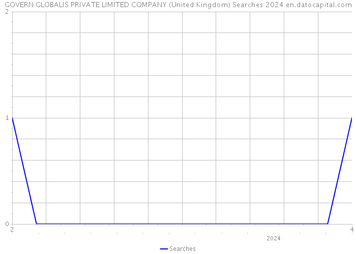 GOVERN GLOBALIS PRIVATE LIMITED COMPANY (United Kingdom) Searches 2024 