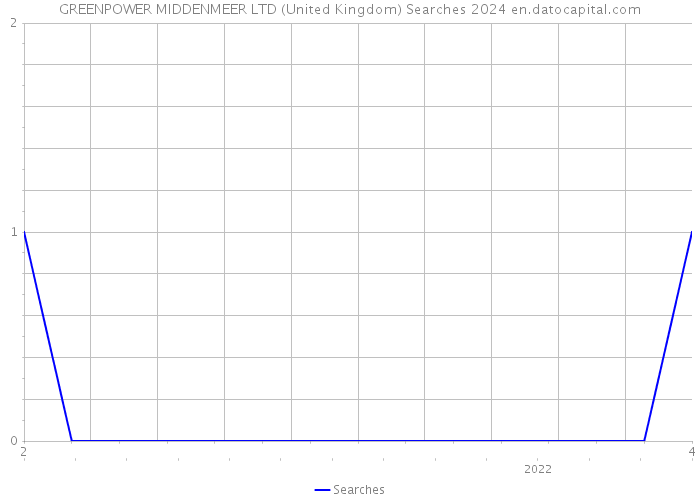 GREENPOWER MIDDENMEER LTD (United Kingdom) Searches 2024 