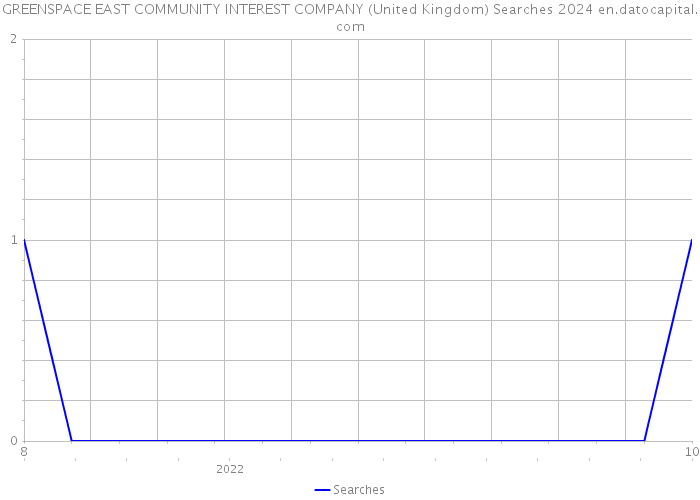 GREENSPACE EAST COMMUNITY INTEREST COMPANY (United Kingdom) Searches 2024 