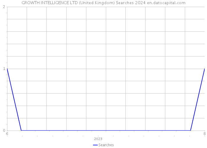 GROWTH INTELLIGENCE LTD (United Kingdom) Searches 2024 
