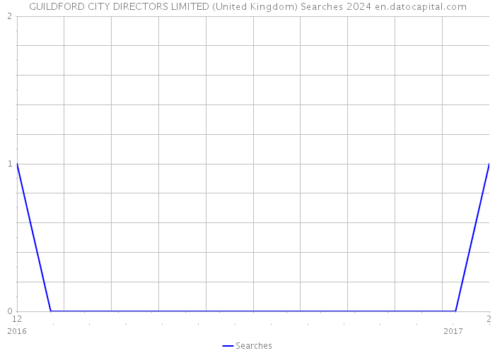 GUILDFORD CITY DIRECTORS LIMITED (United Kingdom) Searches 2024 