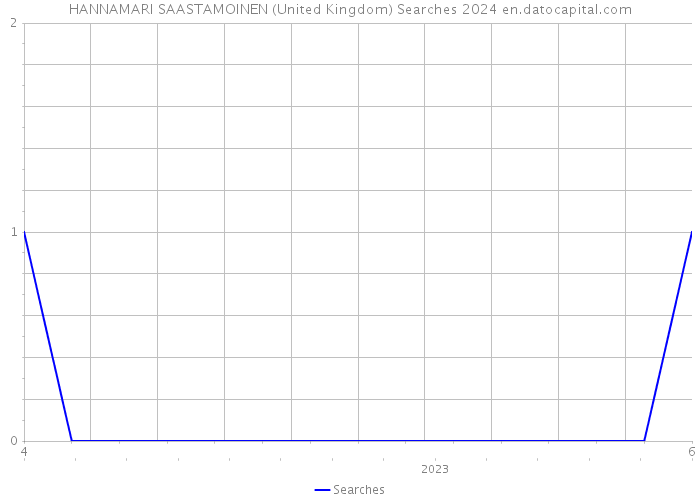 HANNAMARI SAASTAMOINEN (United Kingdom) Searches 2024 