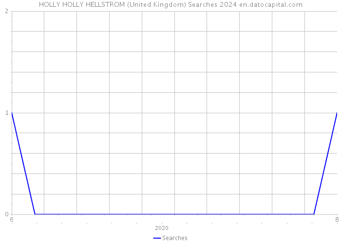HOLLY HOLLY HELLSTROM (United Kingdom) Searches 2024 