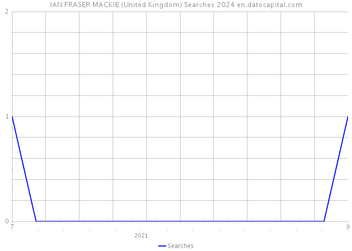 IAN FRASER MACKIE (United Kingdom) Searches 2024 