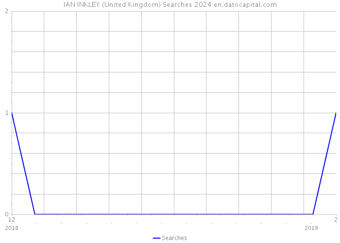 IAN INKLEY (United Kingdom) Searches 2024 