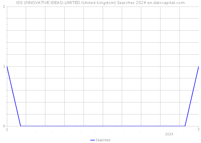 IDS (INNOVATIVE IDEAS) LIMITED (United Kingdom) Searches 2024 