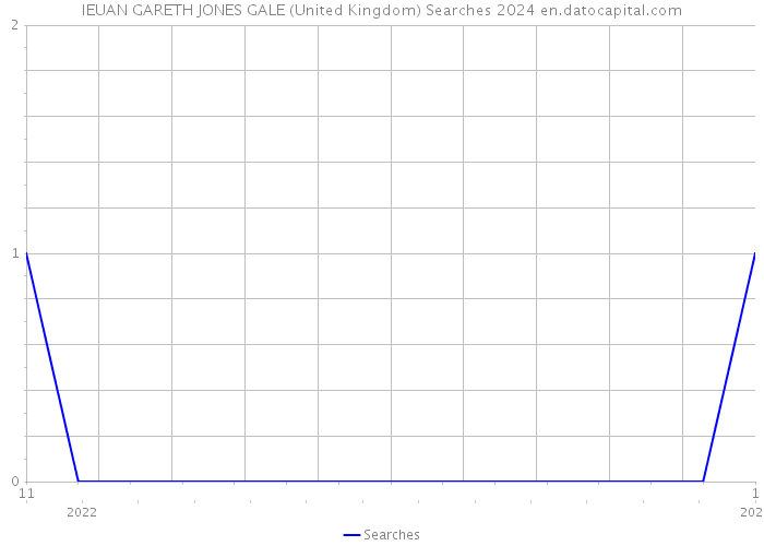 IEUAN GARETH JONES GALE (United Kingdom) Searches 2024 