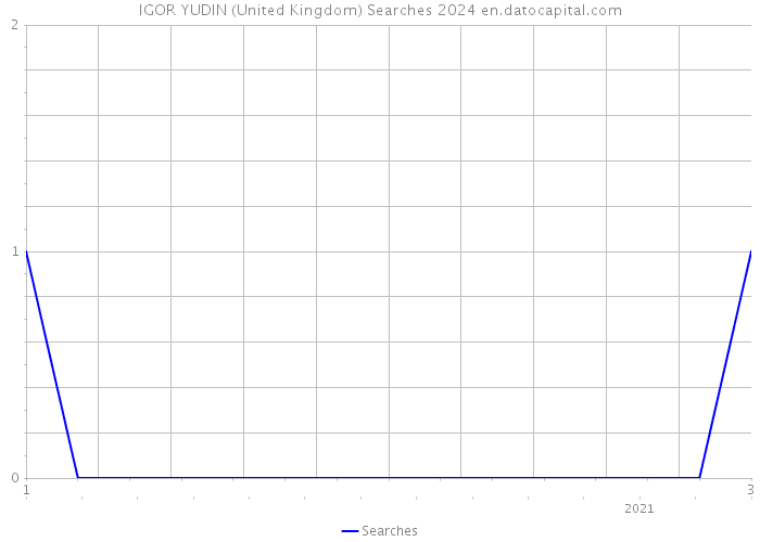 IGOR YUDIN (United Kingdom) Searches 2024 