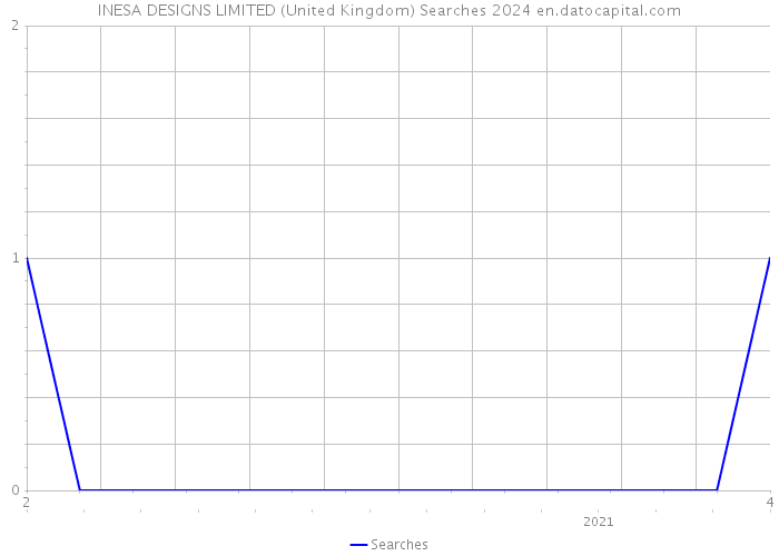 INESA DESIGNS LIMITED (United Kingdom) Searches 2024 