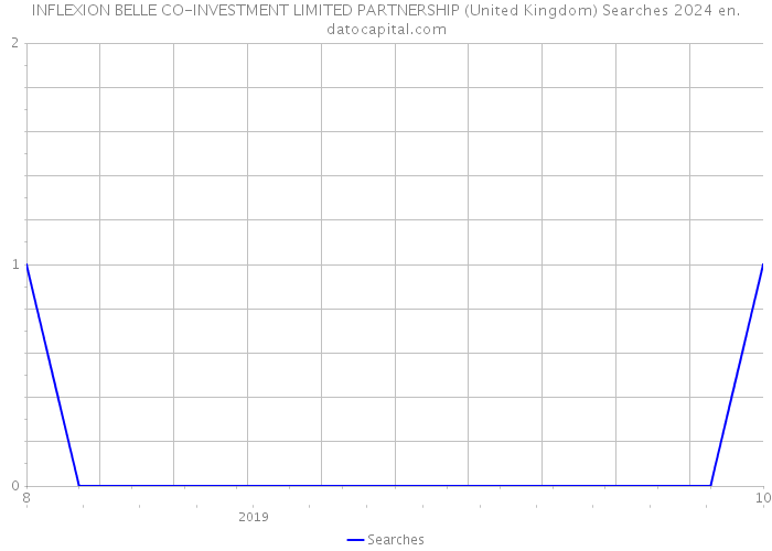 INFLEXION BELLE CO-INVESTMENT LIMITED PARTNERSHIP (United Kingdom) Searches 2024 