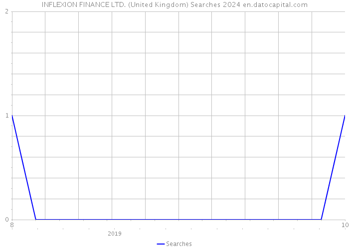 INFLEXION FINANCE LTD. (United Kingdom) Searches 2024 