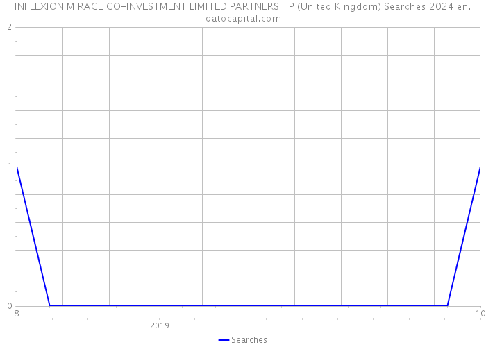 INFLEXION MIRAGE CO-INVESTMENT LIMITED PARTNERSHIP (United Kingdom) Searches 2024 