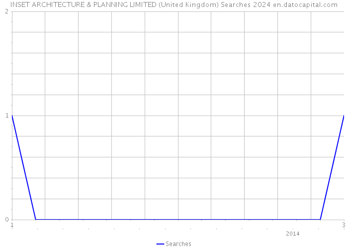 INSET ARCHITECTURE & PLANNING LIMITED (United Kingdom) Searches 2024 