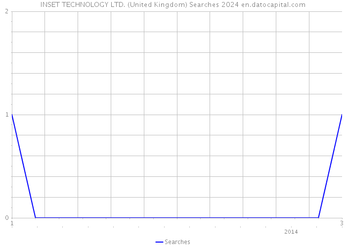 INSET TECHNOLOGY LTD. (United Kingdom) Searches 2024 