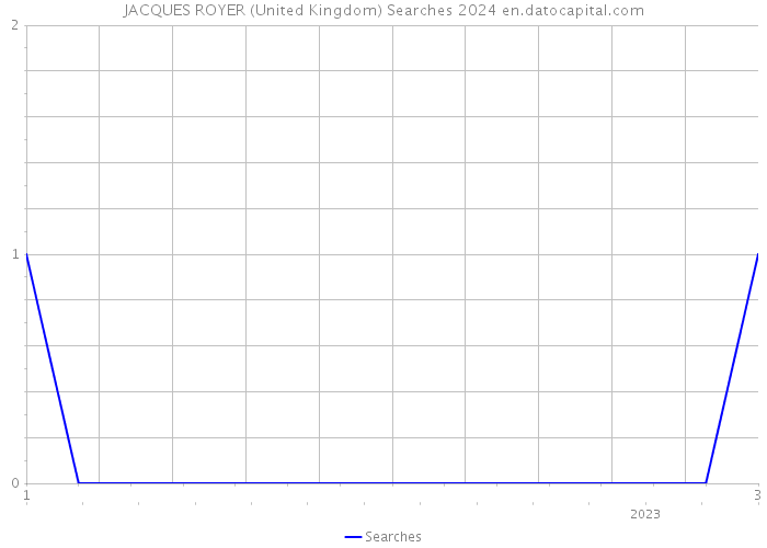 JACQUES ROYER (United Kingdom) Searches 2024 