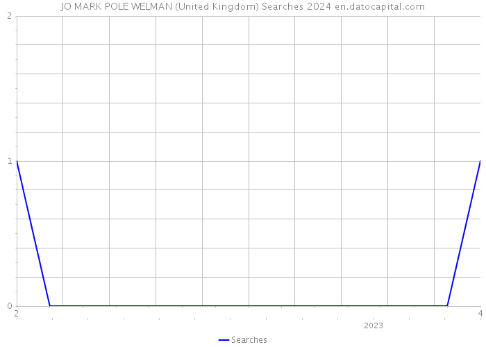 JO MARK POLE WELMAN (United Kingdom) Searches 2024 