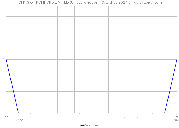 JOHN'S OF ROMFORD LIMITED (United Kingdom) Searches 2024 