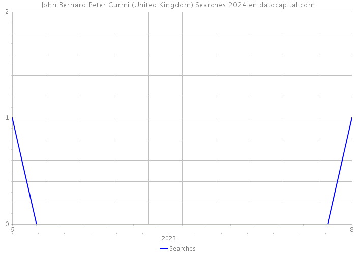 John Bernard Peter Curmi (United Kingdom) Searches 2024 