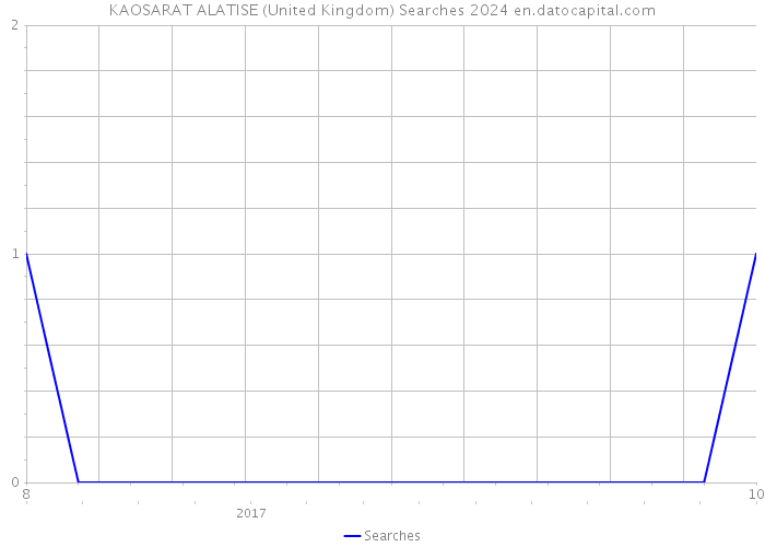 KAOSARAT ALATISE (United Kingdom) Searches 2024 