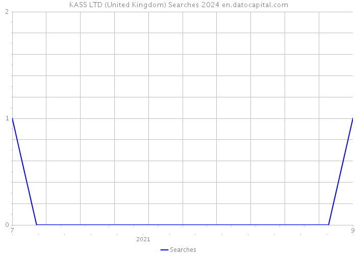 KASS LTD (United Kingdom) Searches 2024 