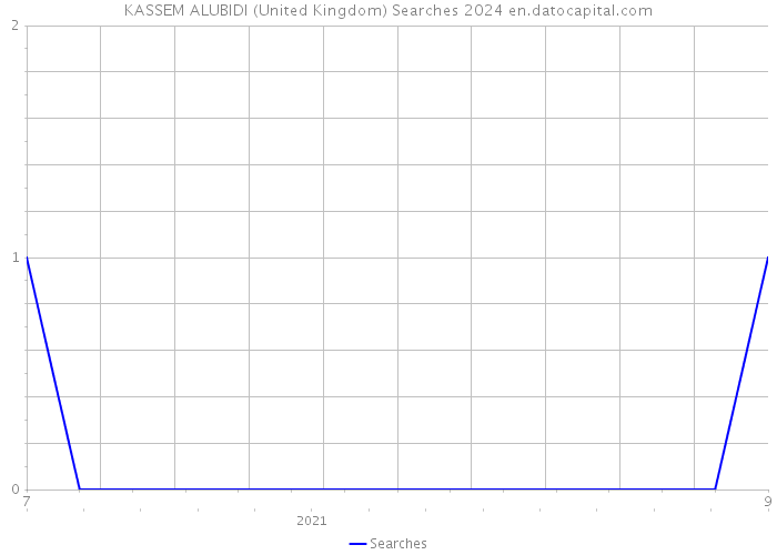 KASSEM ALUBIDI (United Kingdom) Searches 2024 