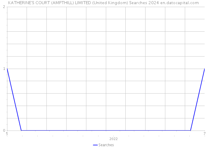 KATHERINE'S COURT (AMPTHILL) LIMITED (United Kingdom) Searches 2024 