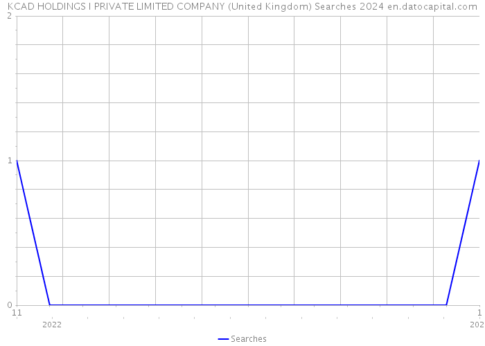 KCAD HOLDINGS I PRIVATE LIMITED COMPANY (United Kingdom) Searches 2024 