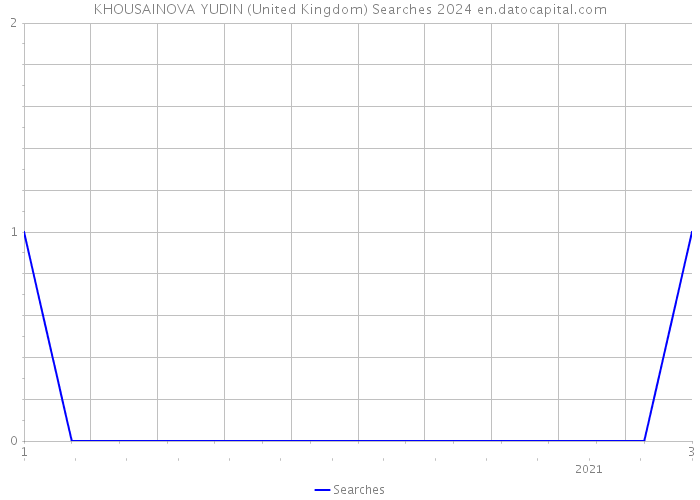 KHOUSAINOVA YUDIN (United Kingdom) Searches 2024 
