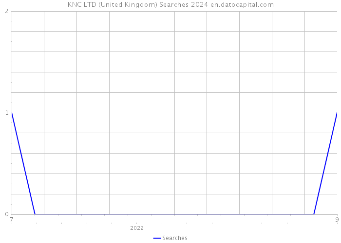 KNC LTD (United Kingdom) Searches 2024 
